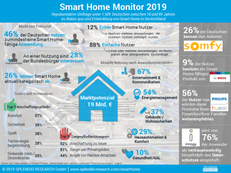 Auf Smart Home spezialisierte Hersteller wenig bekannt -